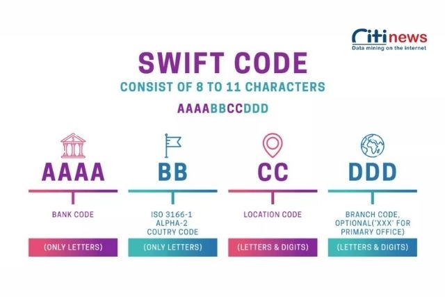 Ý nghĩa mã Swift Code của Sacombank
