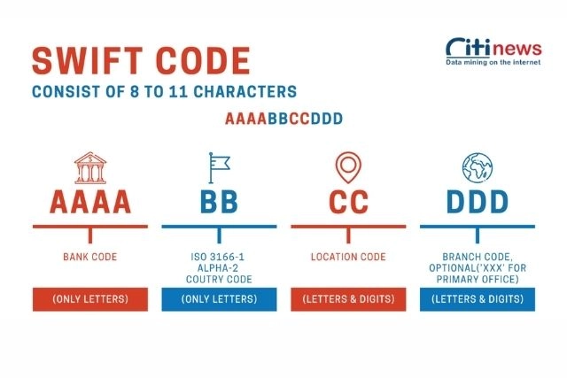 Mã Swift Code được cấu tại từ 4 phần