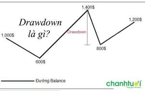 Drawdown là gì? Hướng dẫn kiểm soát Drawdown trong giao dịch