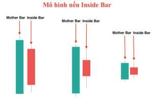Nến Inside bar là gì? Đặc điểm, ý nghĩa và cách giao dịch hiệu quả