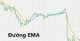 Đường EMA là gì? Cách sử dụng chỉ báo EMA hiệu quả nhất
