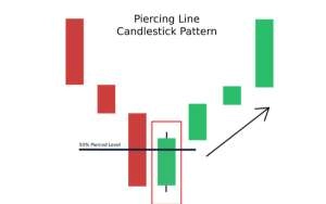 Piercing Line là gì? Giao dịch mô hình nến Piercing Line như nào?